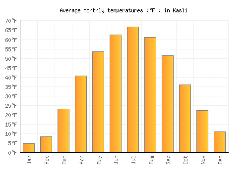 Kasli average temperature chart (Fahrenheit)
