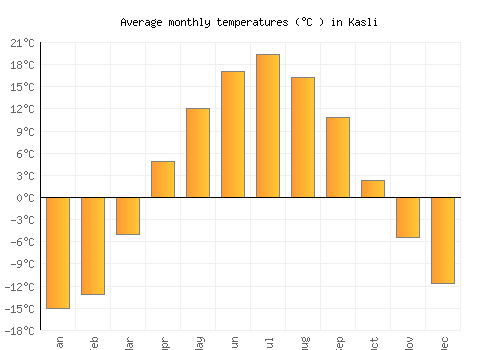 Kasli average temperature chart (Celsius)