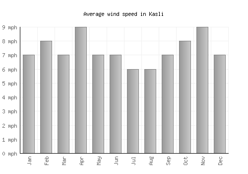Kasli average winspeed by month (mph)