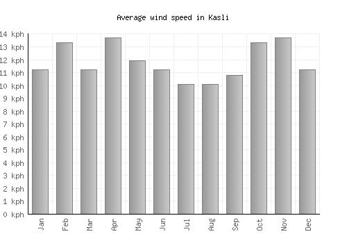 Kasli average winspeed by month (km/h)