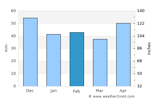 Kaspichan average rain in February