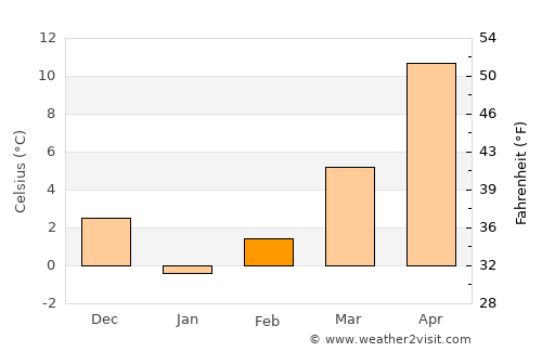 Kaspichan average temperature in February