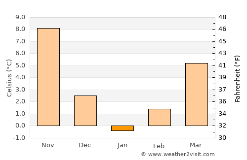 Kaspichan average temperature in January