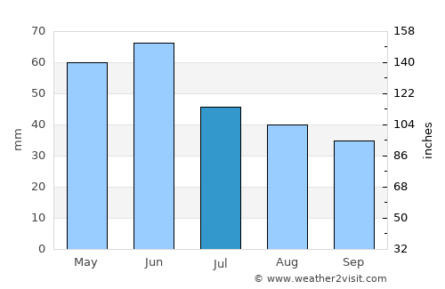 Kaspichan average rain in July