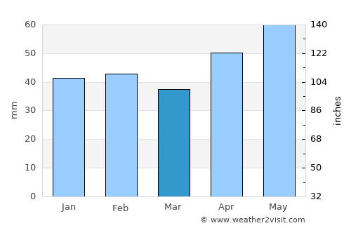 Kaspichan average rain in March