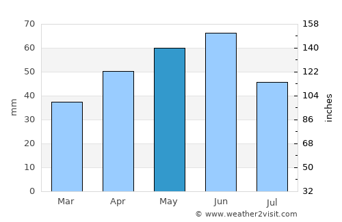 Kaspichan average rain in May