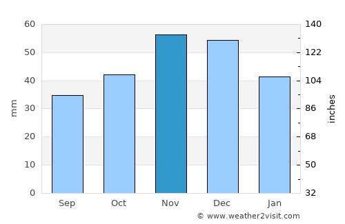 Kaspichan average rain in November