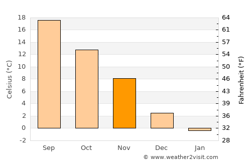 Kaspichan average temperature in November