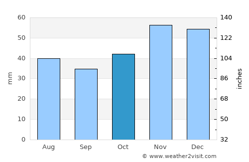 Kaspichan average rain in October