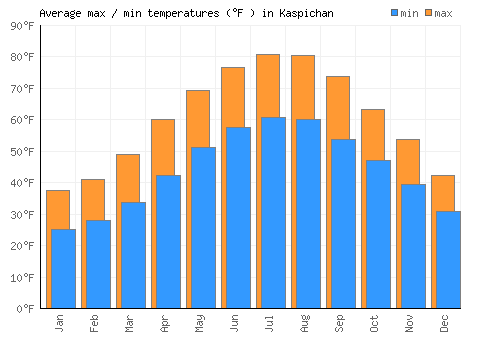 Kaspichan average minimum / maximum temperatures (Fahrenheit)