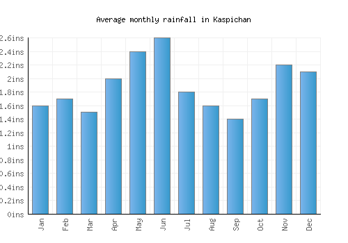 Kaspichan monthly rainfall chart (inches)