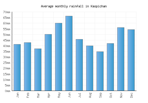 Kaspichan monthly rainfall chart (mm)