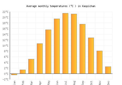Kaspichan average temperature chart (Celsius)