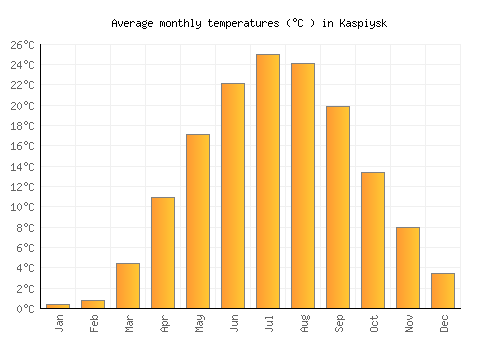 Kaspiysk average temperature chart (Celsius)