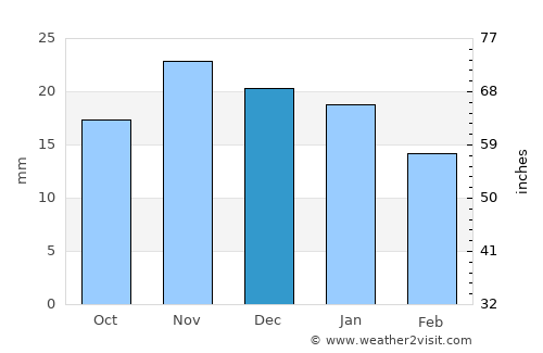 Kaspiyskiy average rain in December
