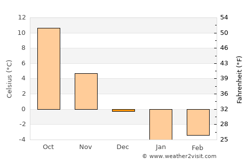Kaspiyskiy average temperature in December
