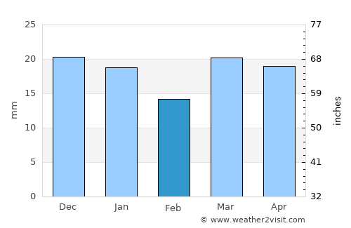 Kaspiyskiy average rain in February