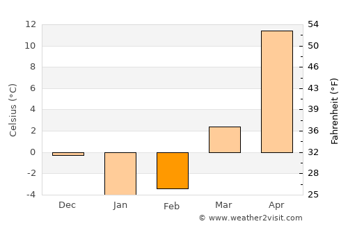 Kaspiyskiy average temperature in February
