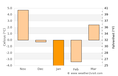Kaspiyskiy average temperature in January