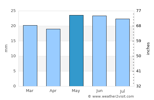 Kaspiyskiy average rain in May