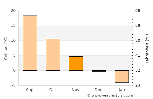 Kaspiyskiy average temperature in November
