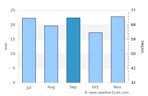 Kaspiyskiy average rain in September
