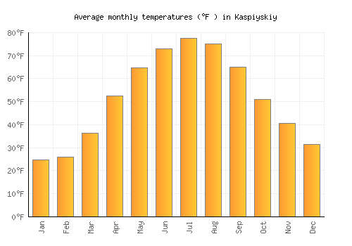Kaspiyskiy average temperature chart (Fahrenheit)