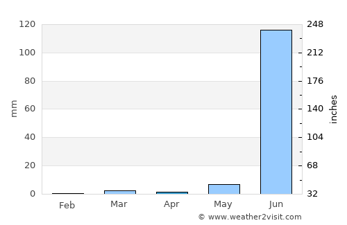 Kasrāwad average rain in April