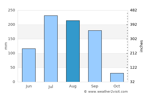 Kasrāwad average rain in August