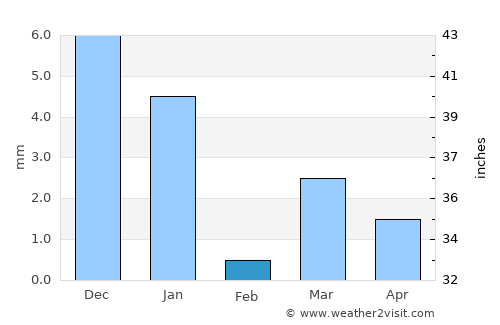 Kasrāwad average rain in February