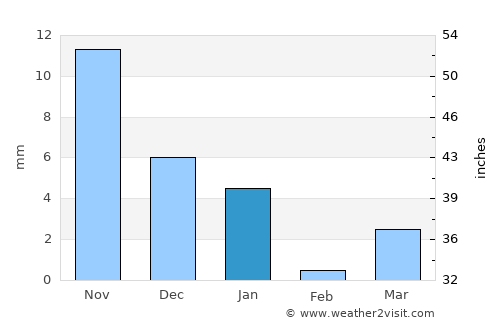 Kasrāwad average rain in January
