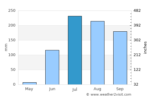 Kasrāwad average rain in July