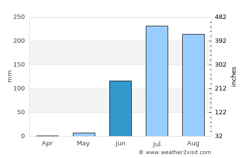 Kasrāwad average rain in June