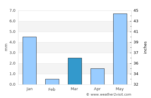 Kasrāwad average rain in March