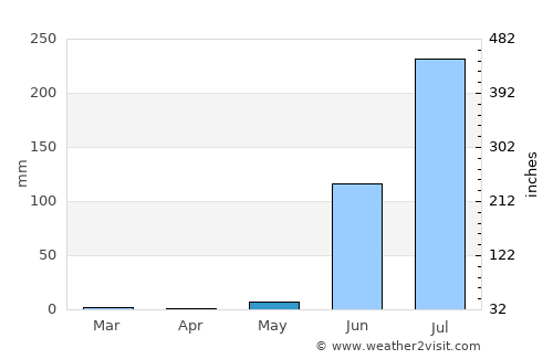 Kasrāwad average rain in May