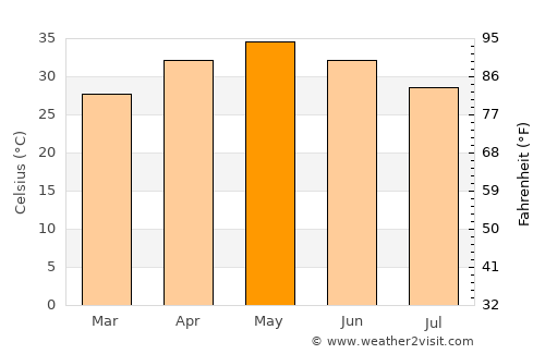 Kasrāwad average temperature in May