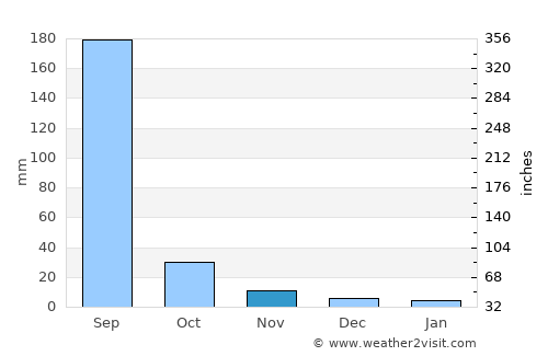 Kasrāwad average rain in November