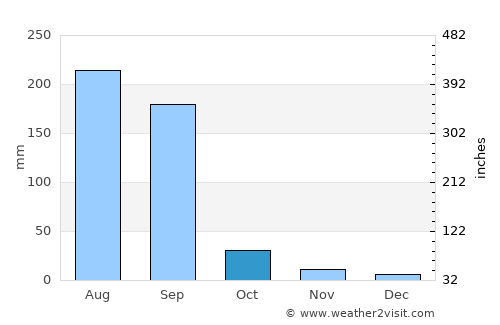 Kasrāwad average rain in October