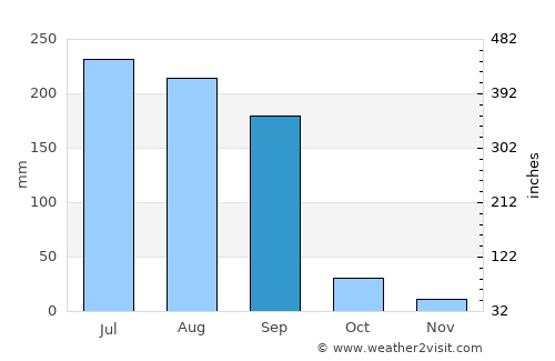 Kasrāwad average rain in September
