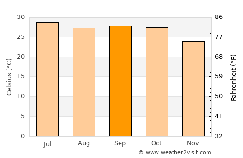 Kasrāwad average temperature in September
