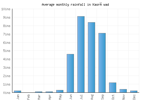 Kasrāwad monthly rainfall chart (inches)