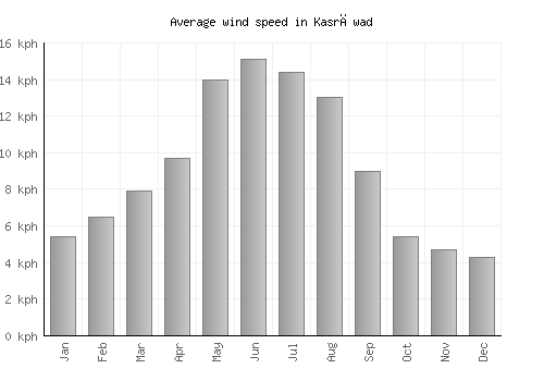 Kasrāwad average winspeed by month (km/h)