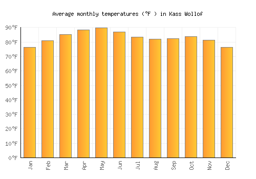 Kass Wollof average temperature chart (Fahrenheit)