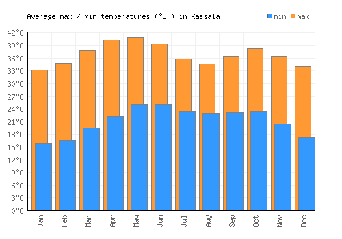 Kassala average minimum / maximum temperatures (Celsius)