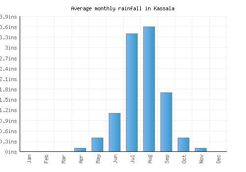 Kassala monthly rainfall chart (inches)