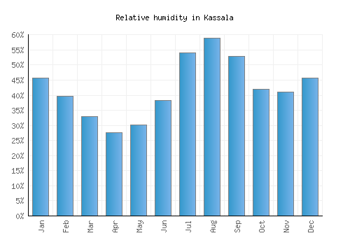 Kassala relative humidity averages