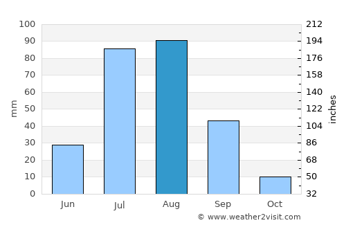 Kassala average rain in August