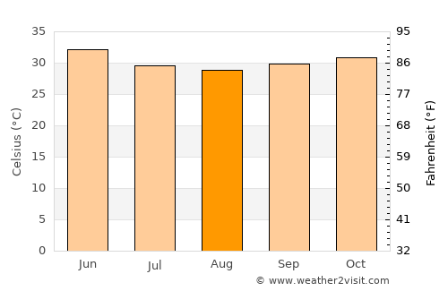 Kassala average temperature in August