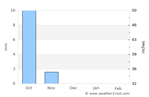 Kassala average rain in December