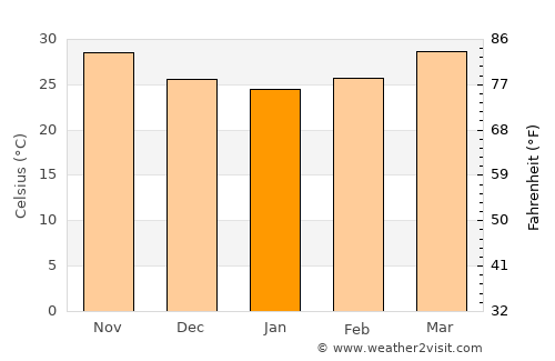 Kassala average temperature in January